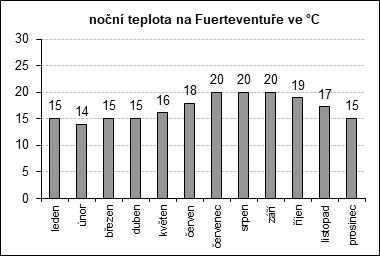 Fuerteventura, noc leden: 15°C, únor: 13.9°C, březen: 15°C, duben: 15°C, květen: 16.1°C, červen: 17.8°C, červenec: 20°C, srpen: 20°C, září: 20°C, říjen: 18.9°C, listopad: 17.2°C, prosinec: 15°C