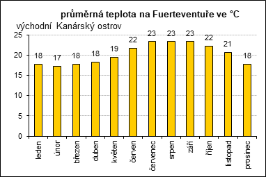 Fuerteventura, prům. teplota leden: 17.8°C, únor: 17.2°C, březen: 17.8°C, duben: 18.3°C, květen: 19.4°C, červen: 21.7°C, červenec: 23.3°C, srpen: 23.3°C, září: 23.3°C, říjen: 22.2°C, listopad: 20.6°C, prosinec: 17.8°C
