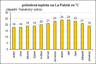 La Palma, prům. teplota leden: 18°C, únor: 18°C, březen: 19°C, duben: 19°C, květen: 20°C, červen: 21°C, červenec: 23°C, srpen: 24°C, září: 24°C, říjen: 23°C, listopad: 21°C, prosinec: 19°C