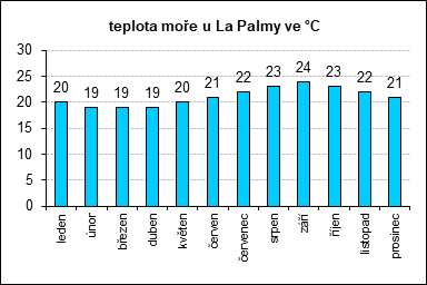 La Palma, teplota moře leden: 20°C, únor: 19°C, březen: 19°C, duben: 19°C, květen: 20°C, červen: 21°C, červenec: 22°C, srpen: 23°C, září: 24°C, říjen: 23°C, listopad: 22°C, prosinec: 21°C